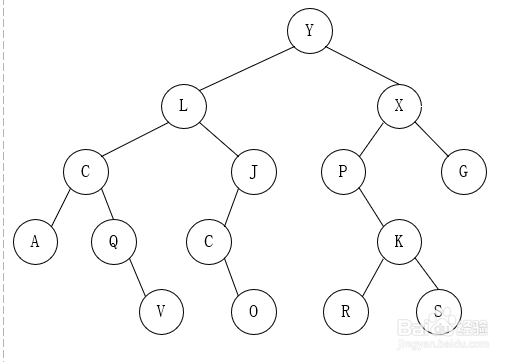 知道中序和后序遍历,画二叉树和写出前序遍历