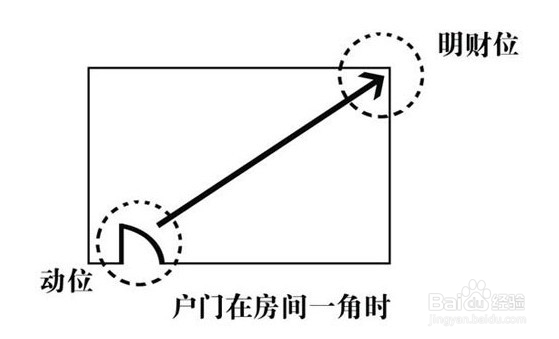 如何找到自家的财神位