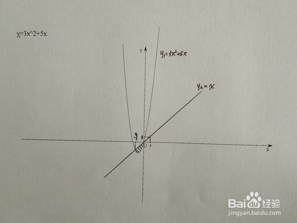 如何计算y=3x^2+5x与y=ax围成的面积