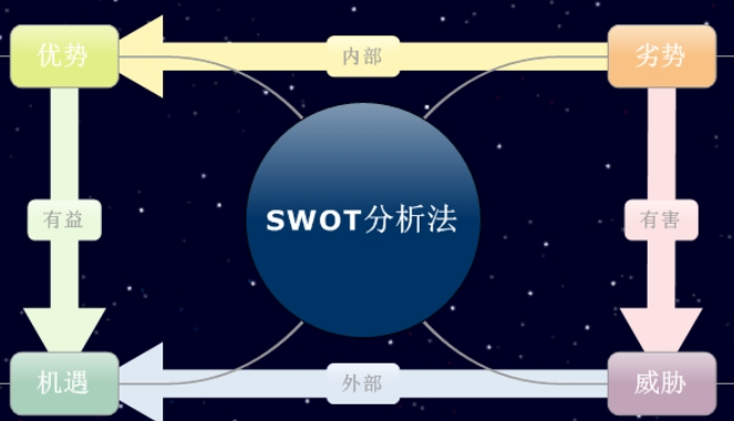 swot分析法的作用是什么