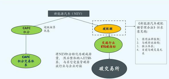 汽车碳积分计算公式