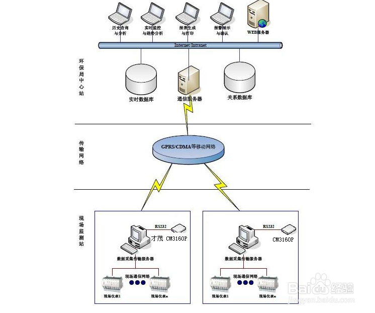 GPRS DTU在污染源在线自动监控系统中的应用