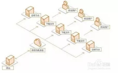 CDN他是用了什么DNS技术？