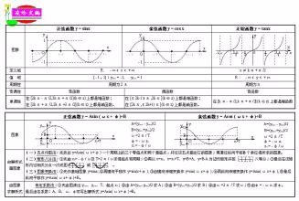 如何学好高中数学的三角函数,收藏!