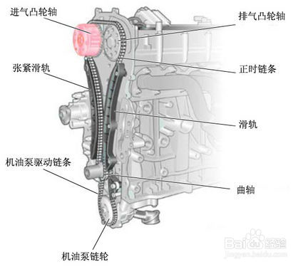 发动机“正时系统”为什么会影响烧机油？