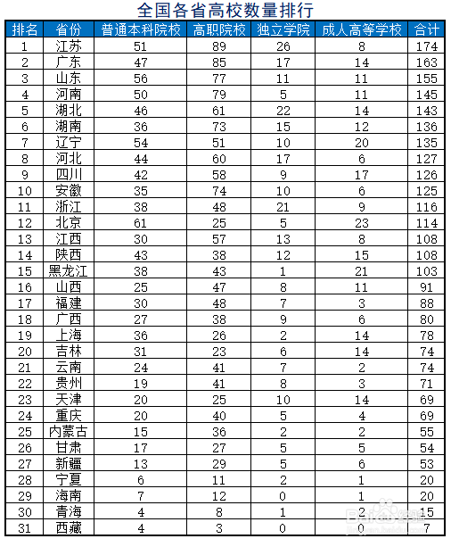 全国哪些省份拥有高校数量最多 高校数量排名