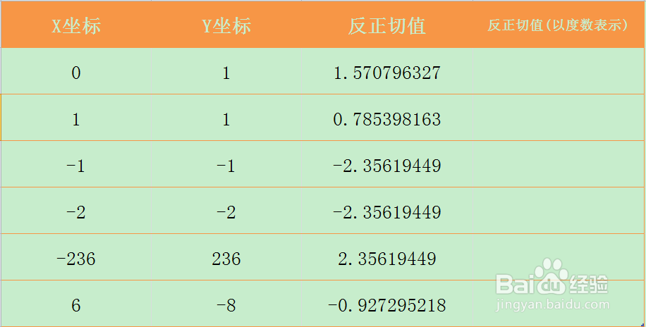 Excel ATAN2函数的使用方法