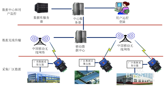 基于工业DTU厂区无线远程实时监测系统