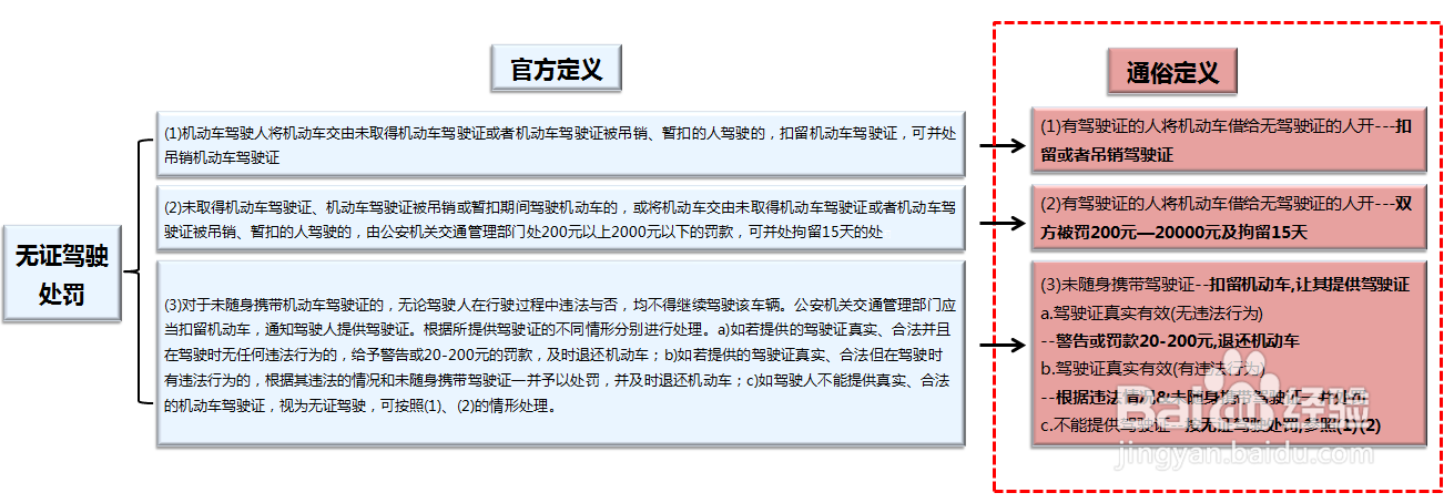 详解无证驾驶具体定义及处罚标准