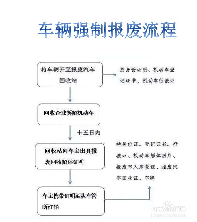 车辆强制报废流程