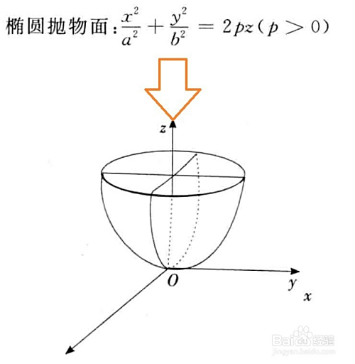 如图: 3 双叶双曲面方程及其图像如图: 4 椭圆抛物面方程及其图像如图