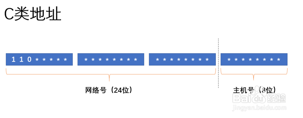 ip地址abcde类怎么区分