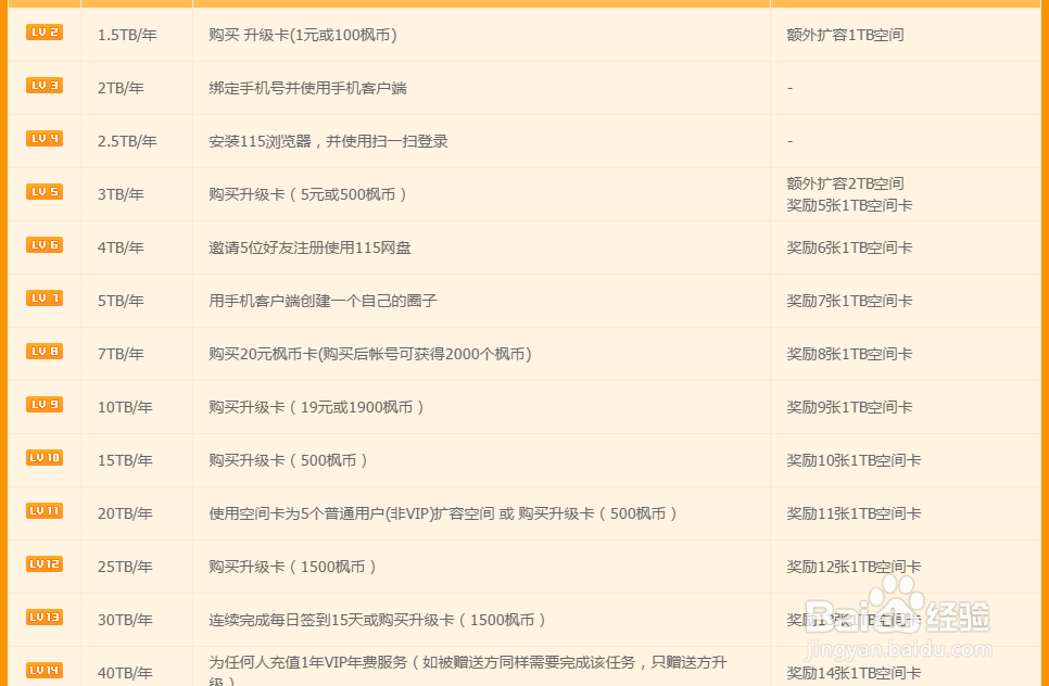 115网盘怎么免费领取8TB空间 如何升级