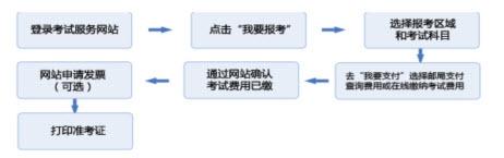 2014年期货从业资格考试报名方式