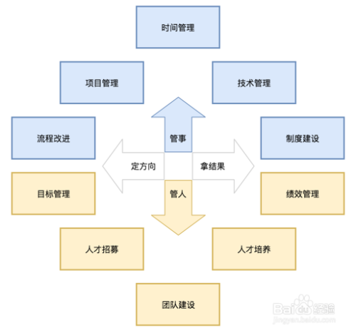 CTO都需要会哪些技能?