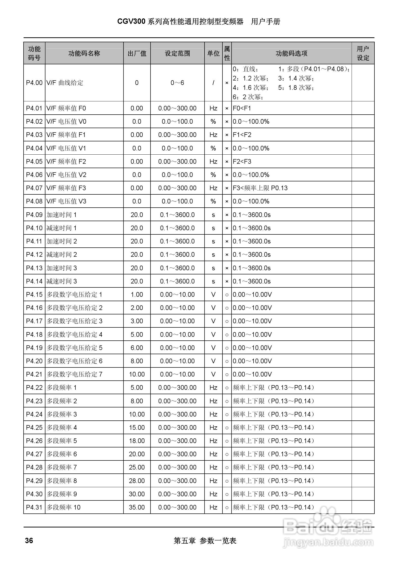 启功CGV300/450-4通用控制型变频器用户手册:[5]