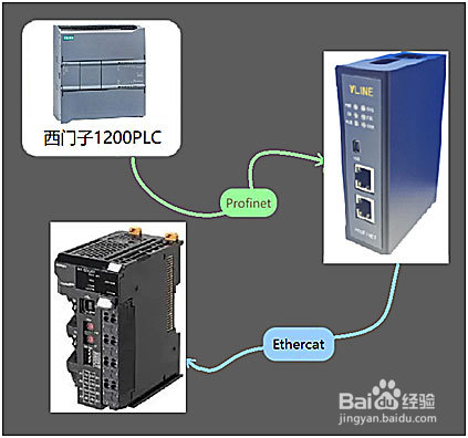 欧姆龙耦合器通过EtherCAT转profinet网关与西门子PLC1200连