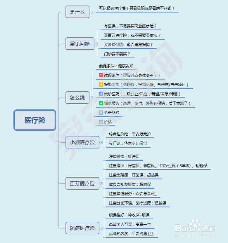 怎么买医疗险投保攻略