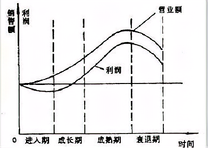 请论述弗农的产品生命周期理论的主要内容是什么
