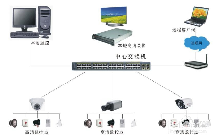 网络管理员的管理范围有哪些？