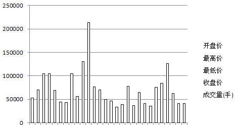 Excel绘制股票分析图