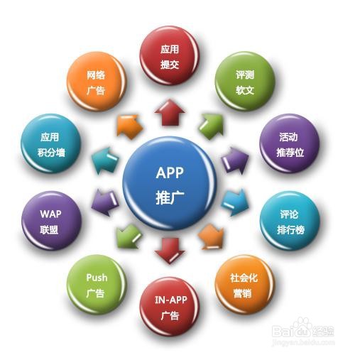 app上架之后，如何进行推广