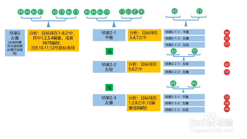 12小球问题图文解法