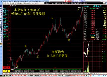 股票技术分析之趋势理论实战讲解