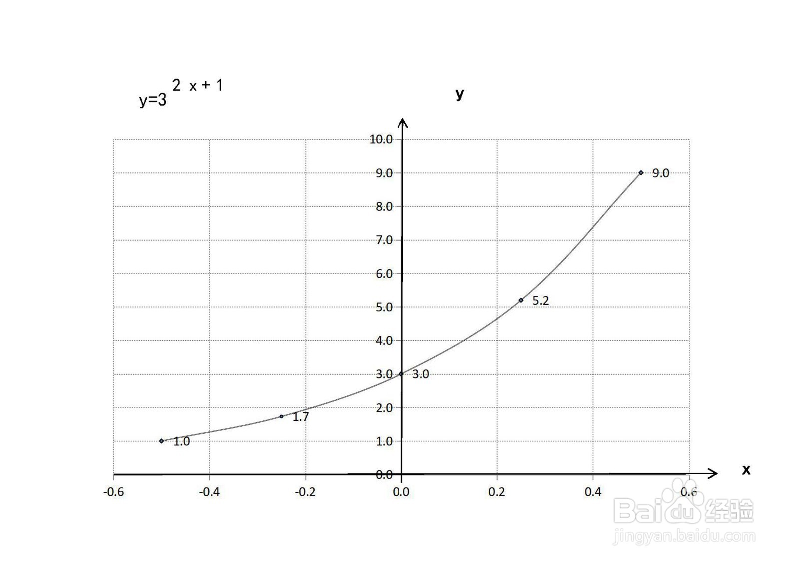 函数y=3^(2x+1)的图像示意图
