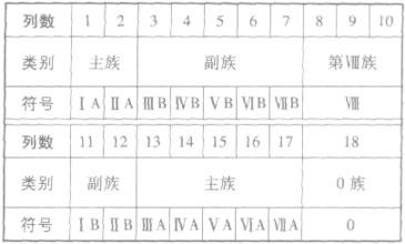 正确使用化学元素周期表的方法