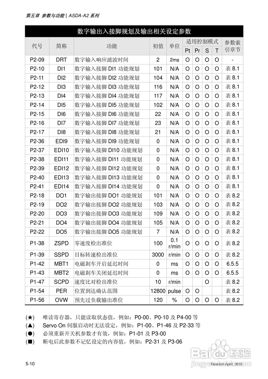 AELTA ASD-A2系列高机能通讯型伺服器使用手册:[14]