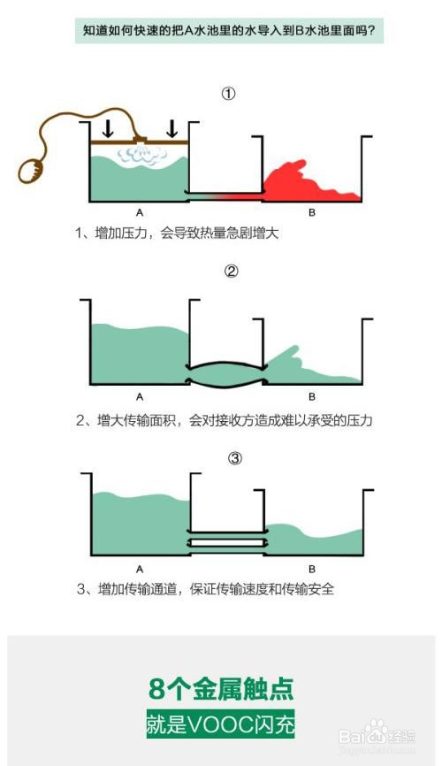 手机快速充电技术原理!