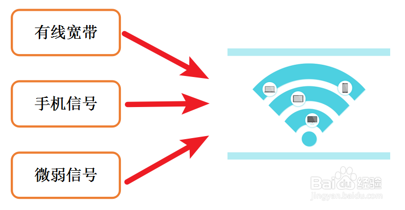 <b>怎么布置wifi热点，弄出无线网络，有哪些方法</b>