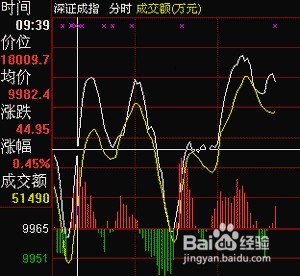 如何分析上证综指和深证成指?