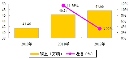 城市公共汽车客运行业现状分析