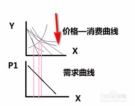 基数效用论者是如何推导需求曲线的?
