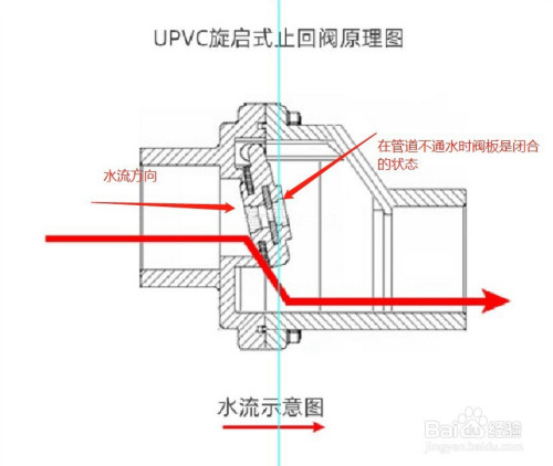 生活/家居 > 生活常識 1 止回閥的原理:止回閥是靠水流體流動力量自行