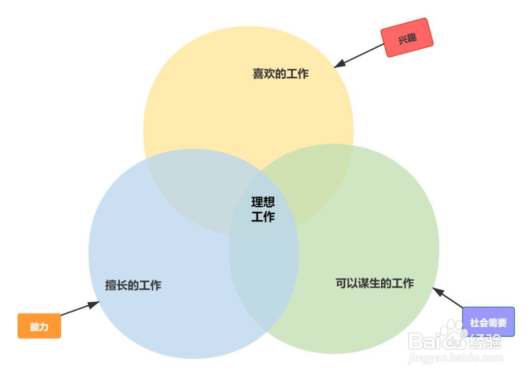 如何绘制韦恩图