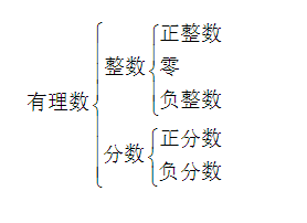 有理数有哪几种分类方法