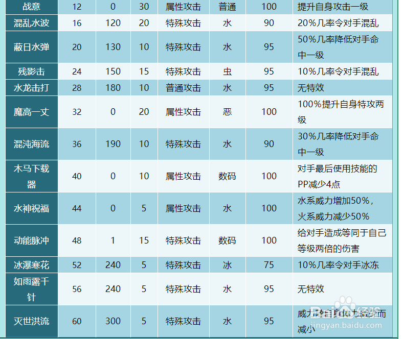 奥拉星乌歌拉技能表及获得方式
