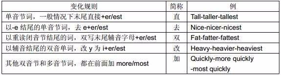如何提高语法填空成绩之形容词和副词