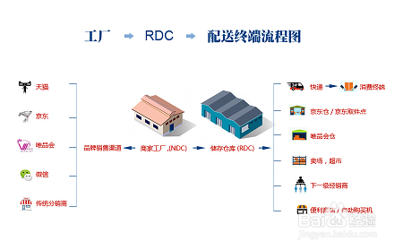 电商如何选择仓储物流？