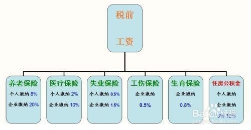 五险一金具体情况解析
