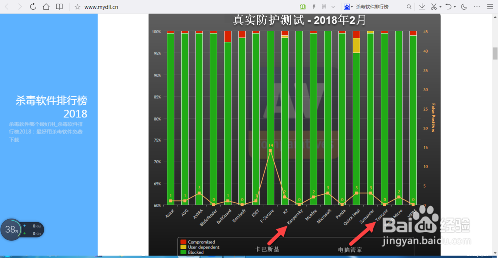 2018杀毒软件排行榜