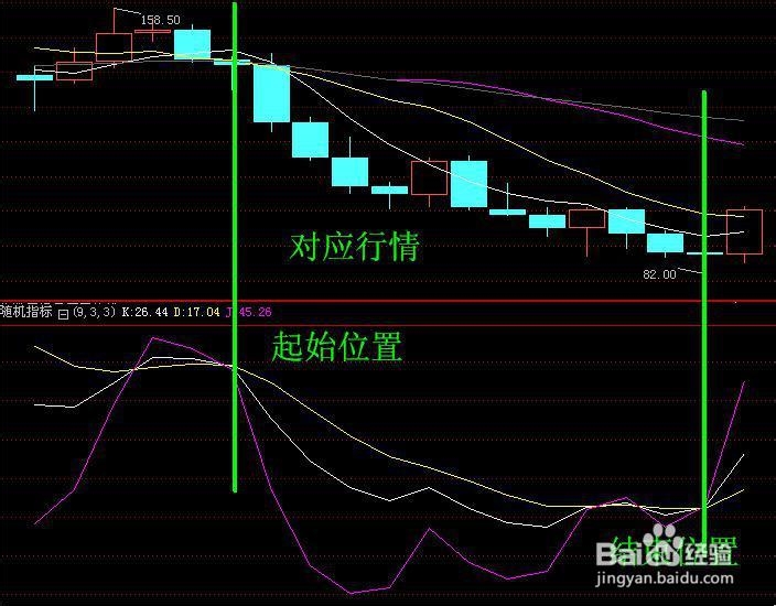 电子现货指标之随机指标KDJ运用