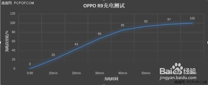 OPPO R9 续航怎样掉电快吗