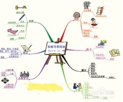 如何绘制思维导图最有效果