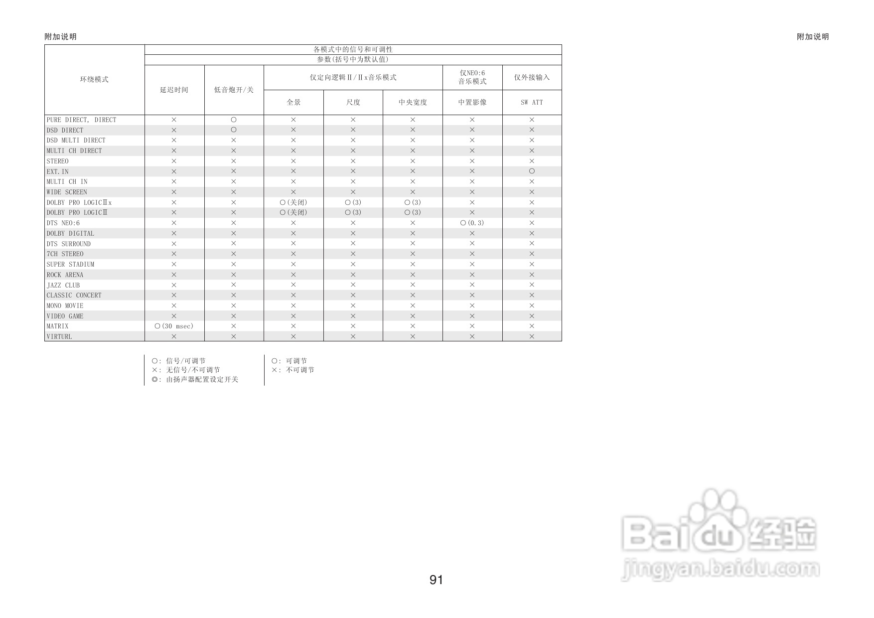 DENON收音环绕扩音机AVR-3806操作说明书:[5]