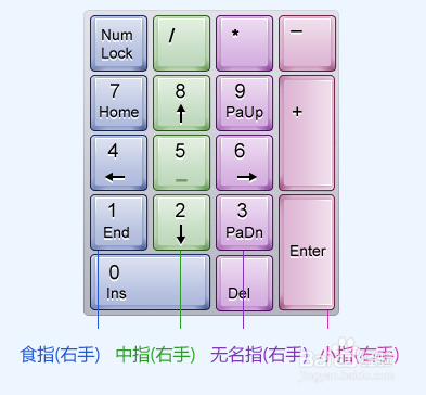 怎么样快速使用数字键盘