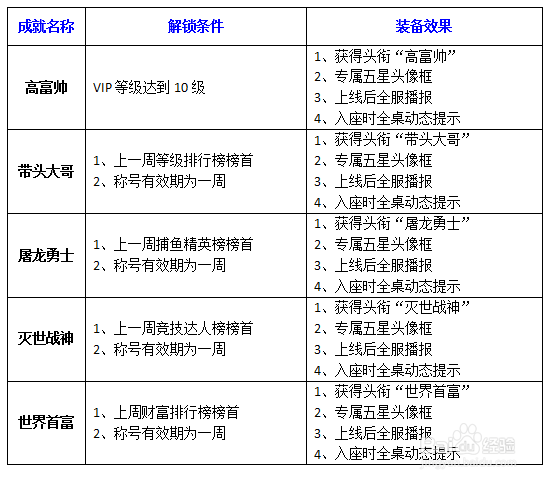 街机竞技捕鱼星级成就一览 十五连发